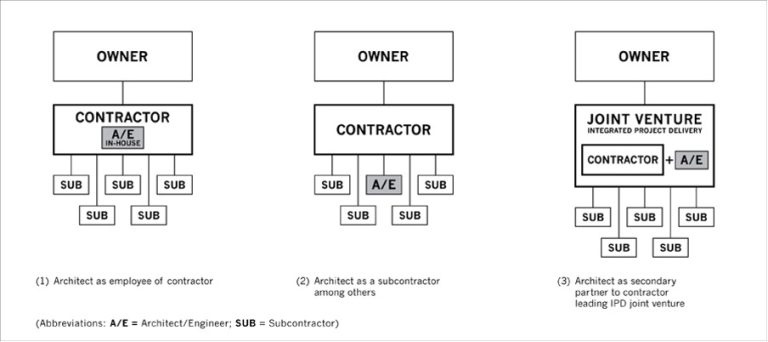 Hvad betyder udtrykket ‘Design-Build’ i Lab Construction?